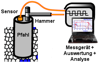 Integritätstests per Hammerschlagmethode, Low-Strain-Methode, Pulse-Echo-Test (PEM), Transient-Response-Method (TRM)
