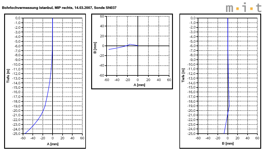 grafische Auswertung einer Inklinomtermessung (Einzelmessung)