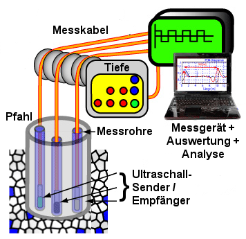 Integritätstests per Cross-Hole-Ultraschall-Messung an Gründungspfählen und Schlitzwänden